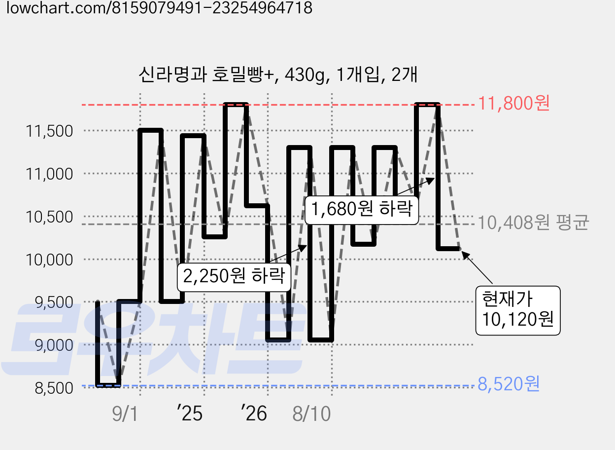 신라명과 호밀빵+, 430g, 1개입, 2개 가격 변동 차트, 현재가 8,800원, 관측 최저가 8,520원