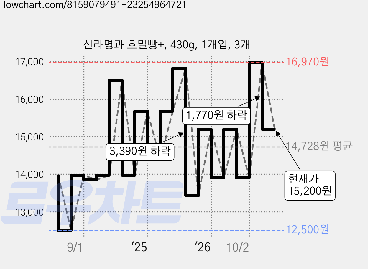 신라명과 호밀빵+, 430g, 1개입, 3개 가격 변동 차트, 현재가 15,200원, 관측 최저가 12,500원