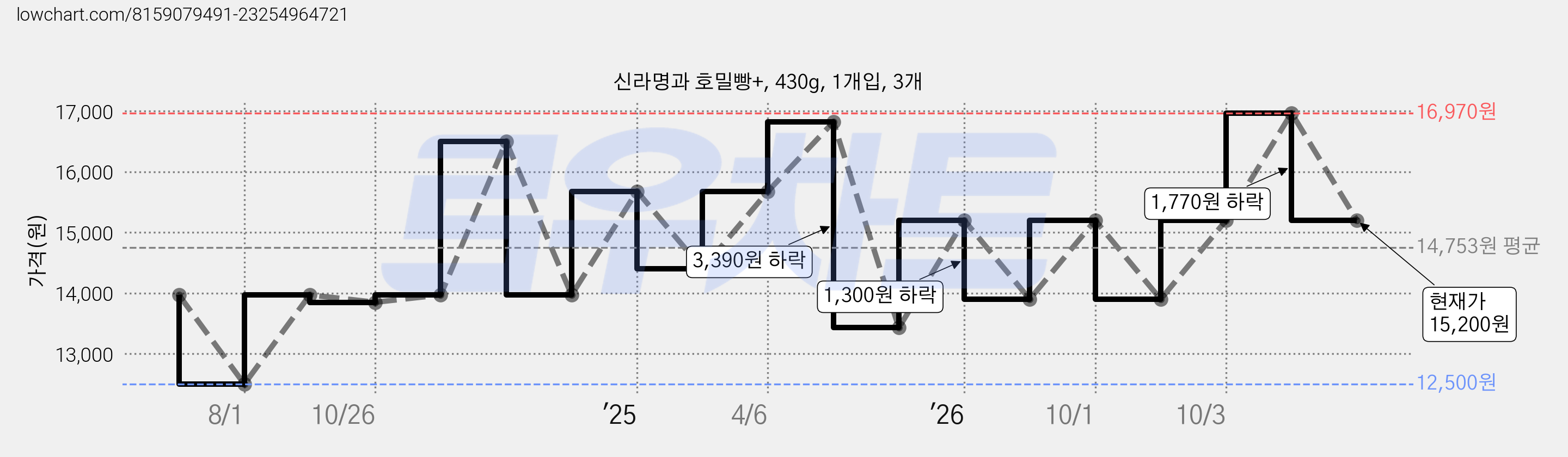 신라명과 호밀빵+, 430g, 1개입, 3개 가격 변동 차트, 현재가 15,200원, 관측 최저가 12,500원