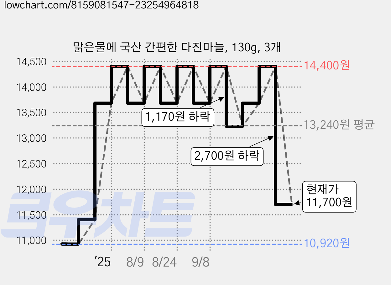 맑은물에 국산 간편한 다진마늘, 130g, 3개 가격 변동 차트, 현재가 11,700원, 관측 최저가 10,920원