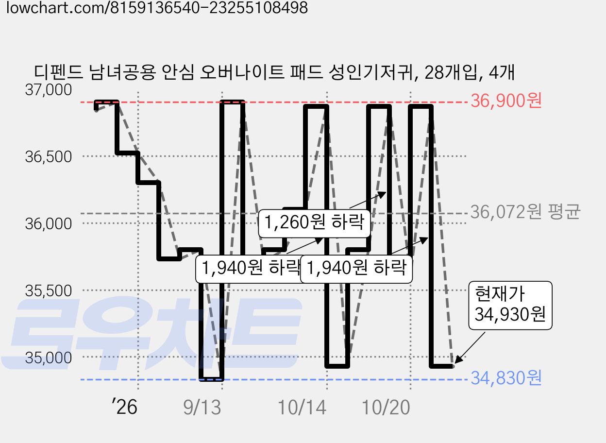 디펜드 남녀공용 안심 오버나이트 패드 성인기저귀, 28개입, 4개 가격 변동 차트, 현재가 34,930원, 관측 최저가 33,900원