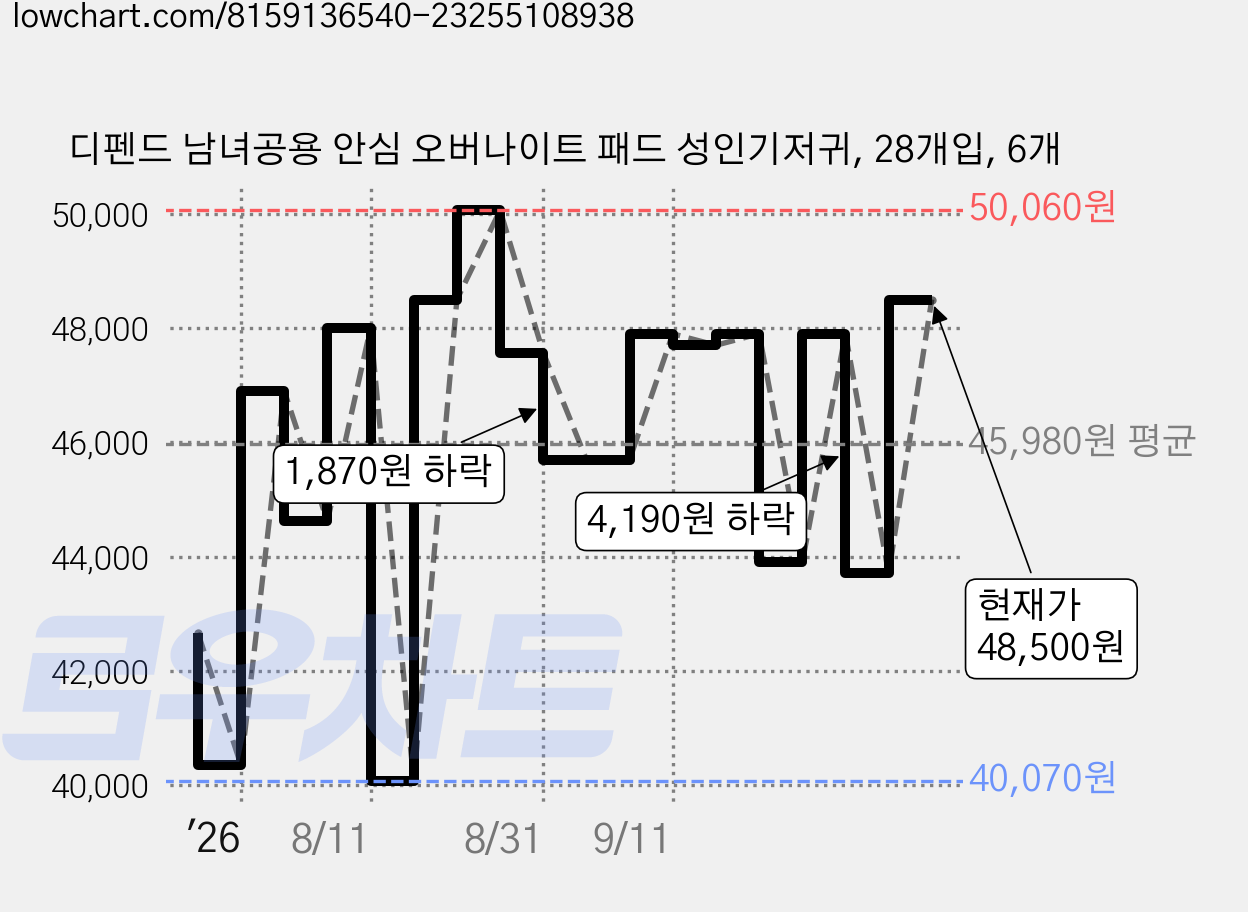 디펜드 남녀공용 안심 오버나이트 패드 성인기저귀, 28개입, 6개 가격 변동 차트, 현재가 48,500원, 관측 최저가 40,070원