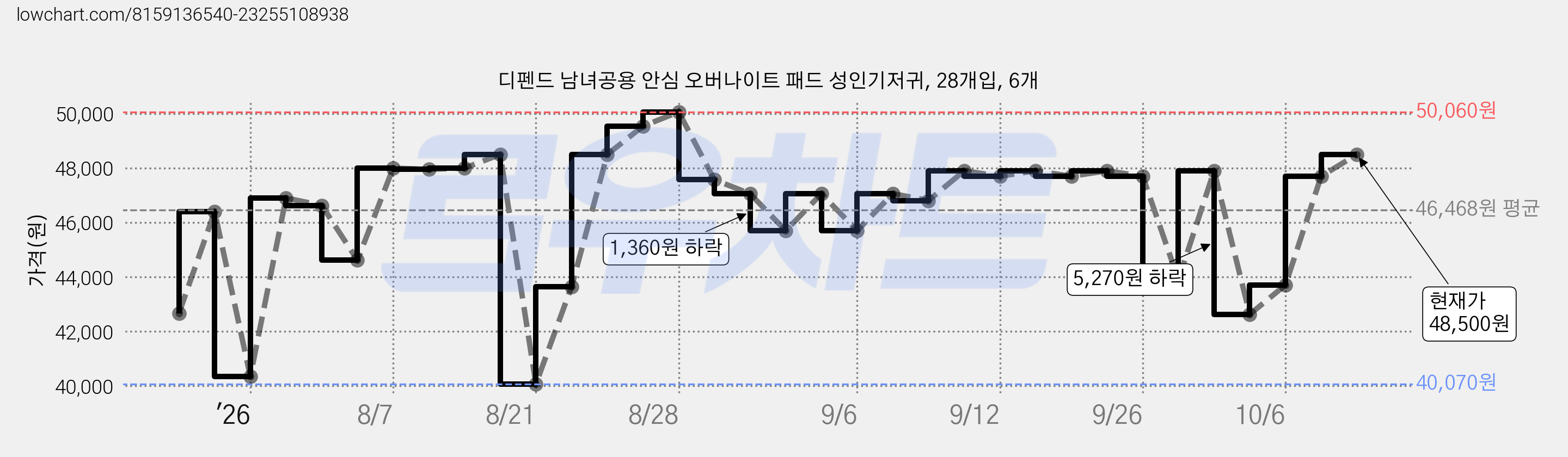 디펜드 남녀공용 안심 오버나이트 패드 성인기저귀, 28개입, 6개 가격 변동 차트, 현재가 48,500원, 관측 최저가 40,070원