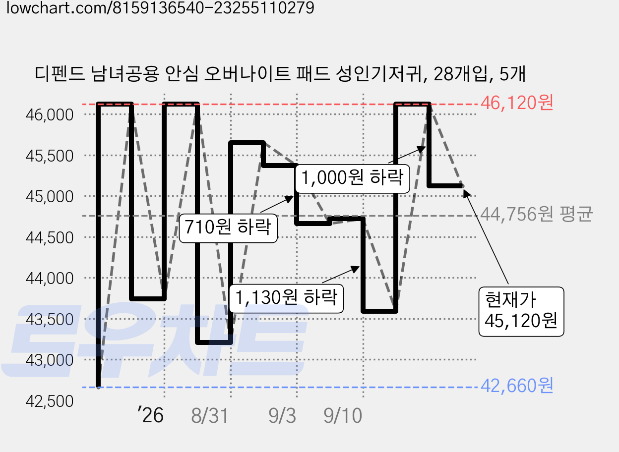 디펜드 남녀공용 안심 오버나이트 패드 성인기저귀, 28개입, 5개 가격 변동 차트, 현재가 45,120원, 관측 최저가 42,660원