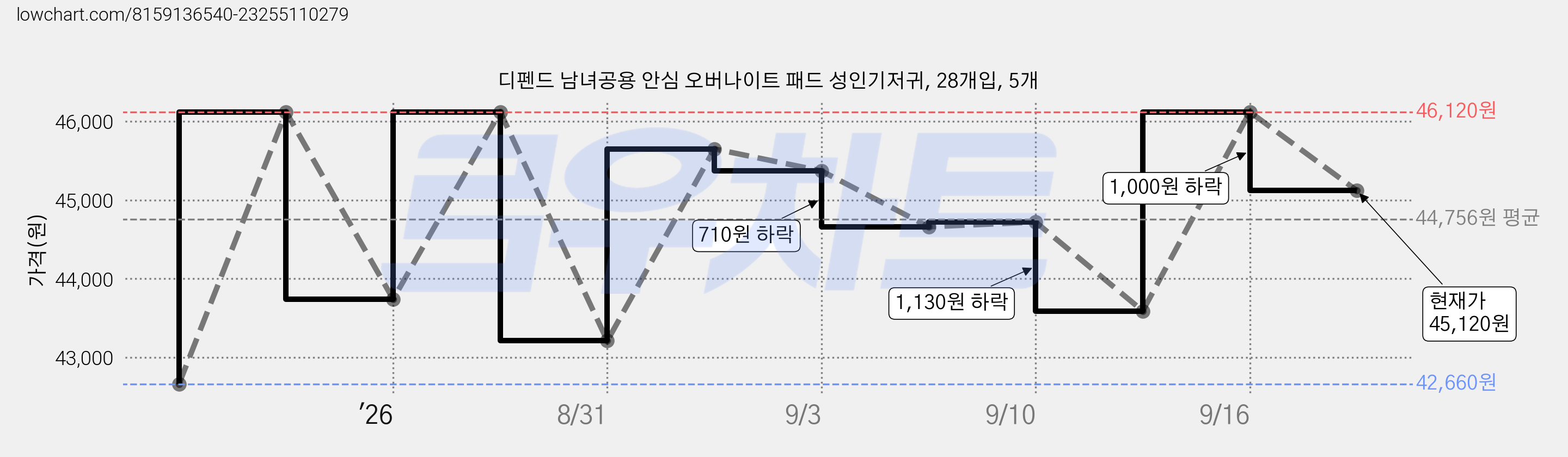 디펜드 남녀공용 안심 오버나이트 패드 성인기저귀, 28개입, 5개 가격 변동 차트, 현재가 45,120원, 관측 최저가 42,660원