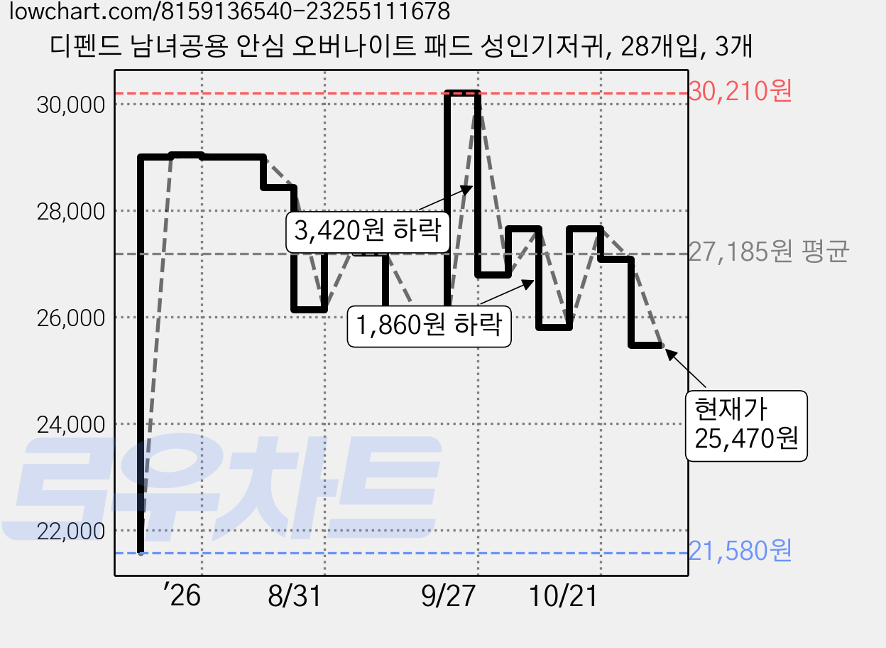 디펜드 남녀공용 안심 오버나이트 패드 성인기저귀, 28개입, 3개 가격 변동 차트, 현재가 25,470원, 관측 최저가 21,580원