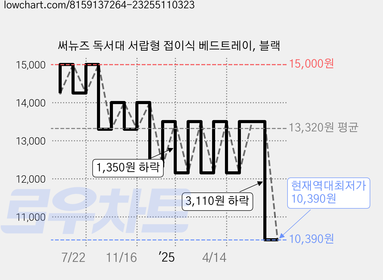 써뉴즈 독서대 서랍형 접이식 베드트레이, 블랙 가격 변동 차트, 현재가 10,390원, 역대최저가