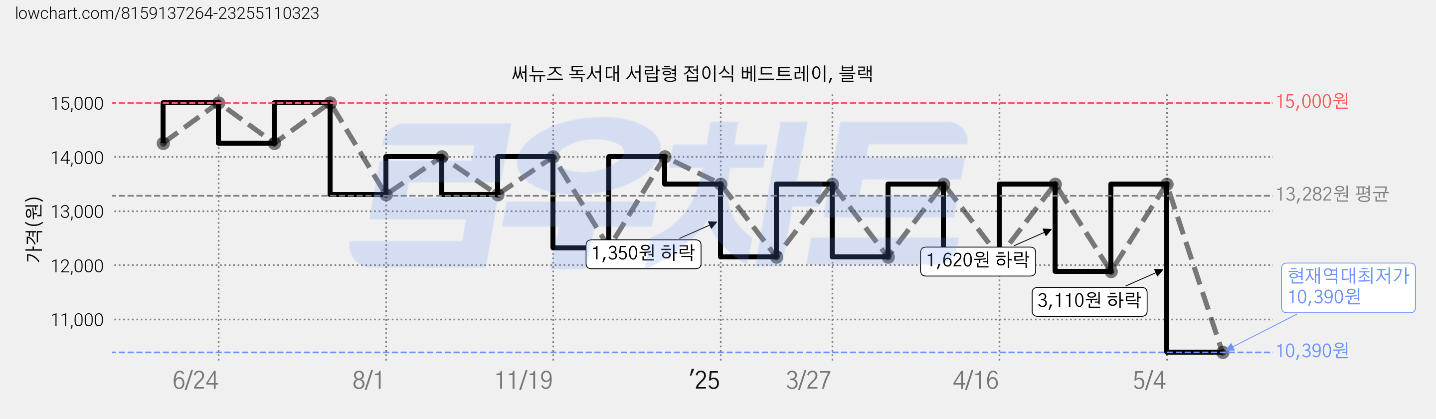 써뉴즈 독서대 서랍형 접이식 베드트레이, 블랙 가격 변동 차트, 현재가 10,390원, 역대최저가