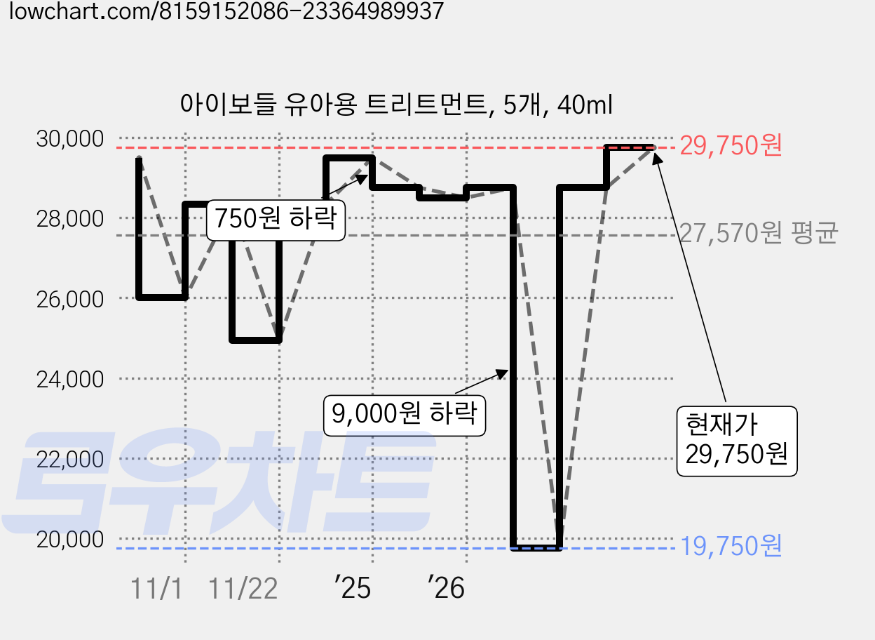아이보들 유아용 트리트먼트, 5개, 40ml 가격 변동 차트, 현재가 29,750원, 관측 최저가 18,750원
