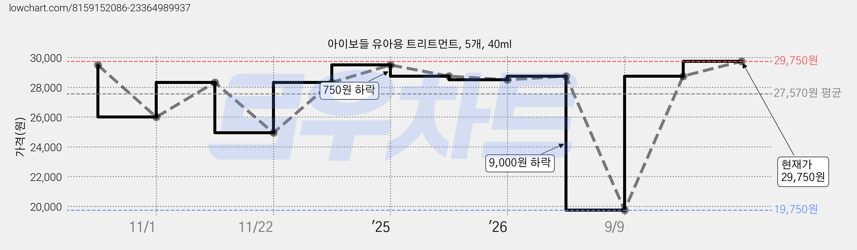 아이보들 유아용 트리트먼트, 5개, 40ml 가격 변동 차트, 현재가 29,750원, 관측 최저가 18,750원