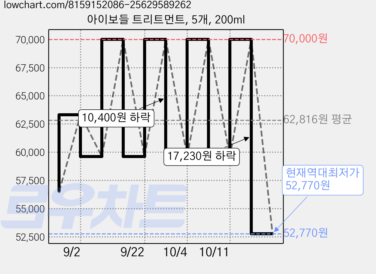 아이보들 트리트먼트, 5개, 200ml 가격 변동 차트, 현재가 52,770원, 역대최저가