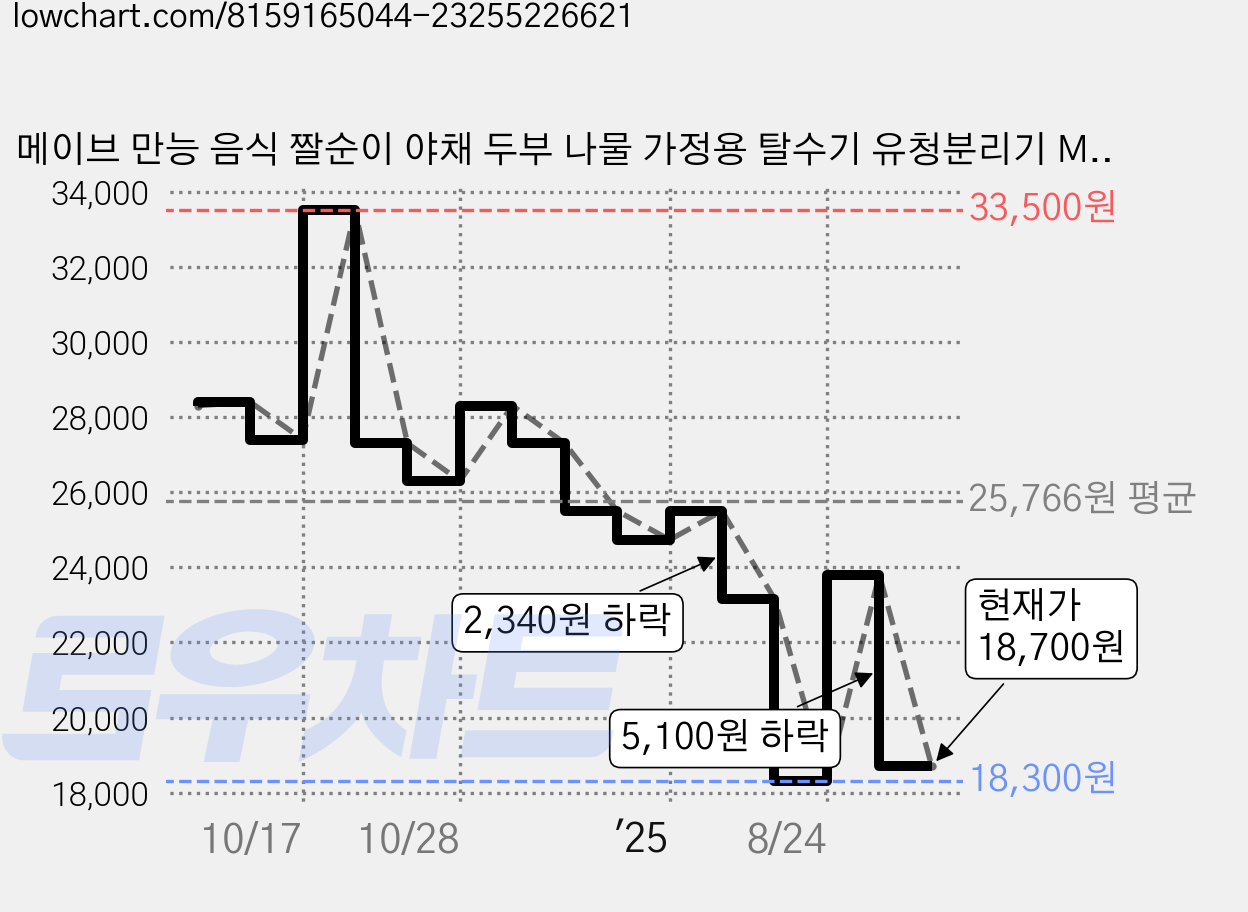 메이브 만능 음식 짤순이 야채 두부 나물 가정용 탈수기 유청분리기 M50, 1개 가격 변동 차트, 현재가 18,700원, 관측 최저가 18,300원