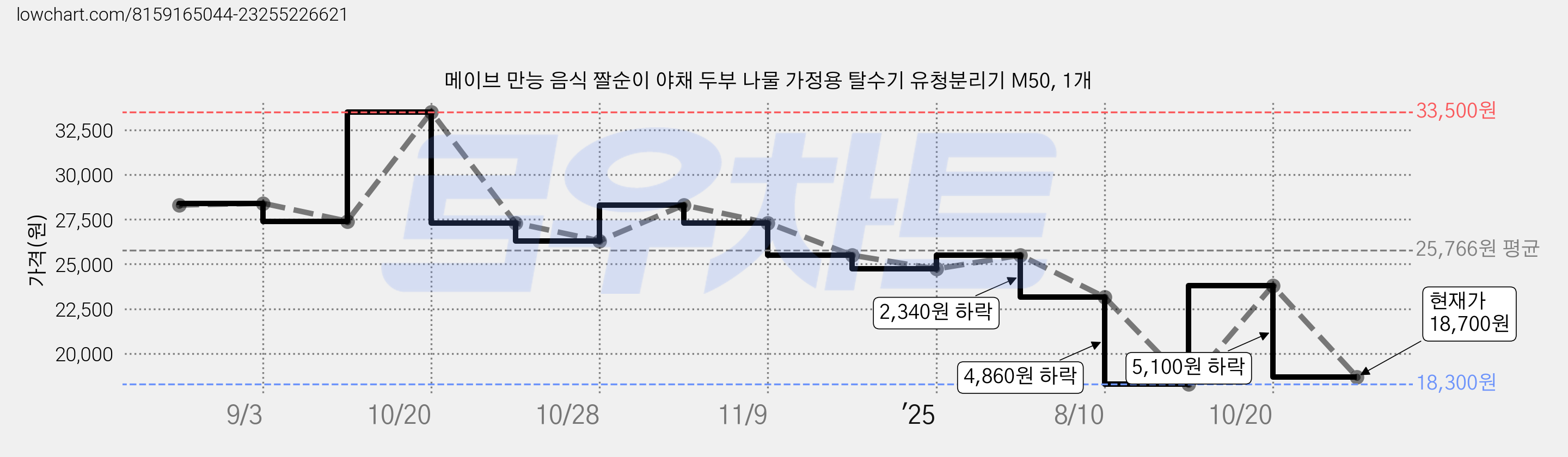 메이브 만능 음식 짤순이 야채 두부 나물 가정용 탈수기 유청분리기 M50, 1개 가격 변동 차트, 현재가 18,700원, 관측 최저가 18,300원