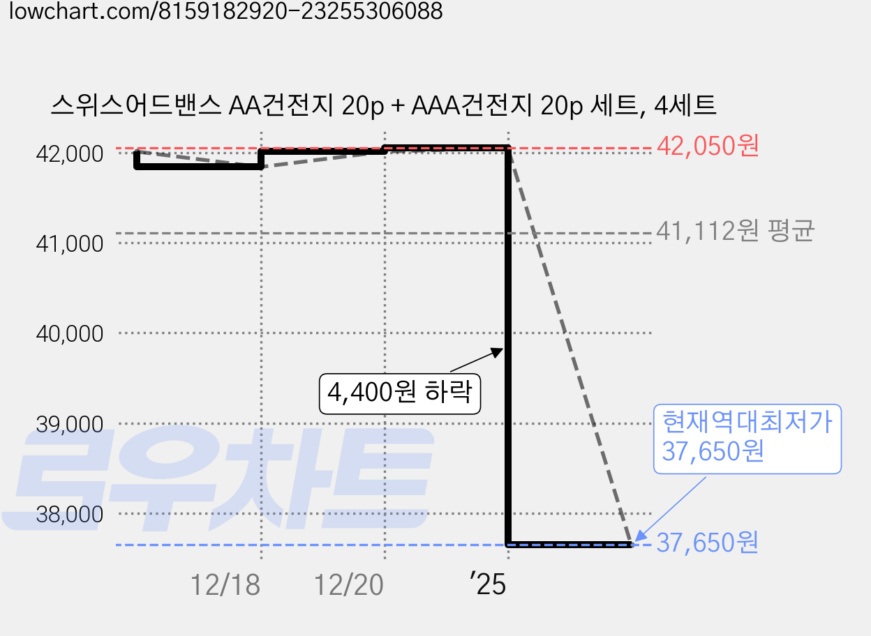 스위스어드밴스 AA건전지 20p + AAA건전지 20p 세트, 4세트 가격 변동 차트, 현재가 37,650원, 역대최저가