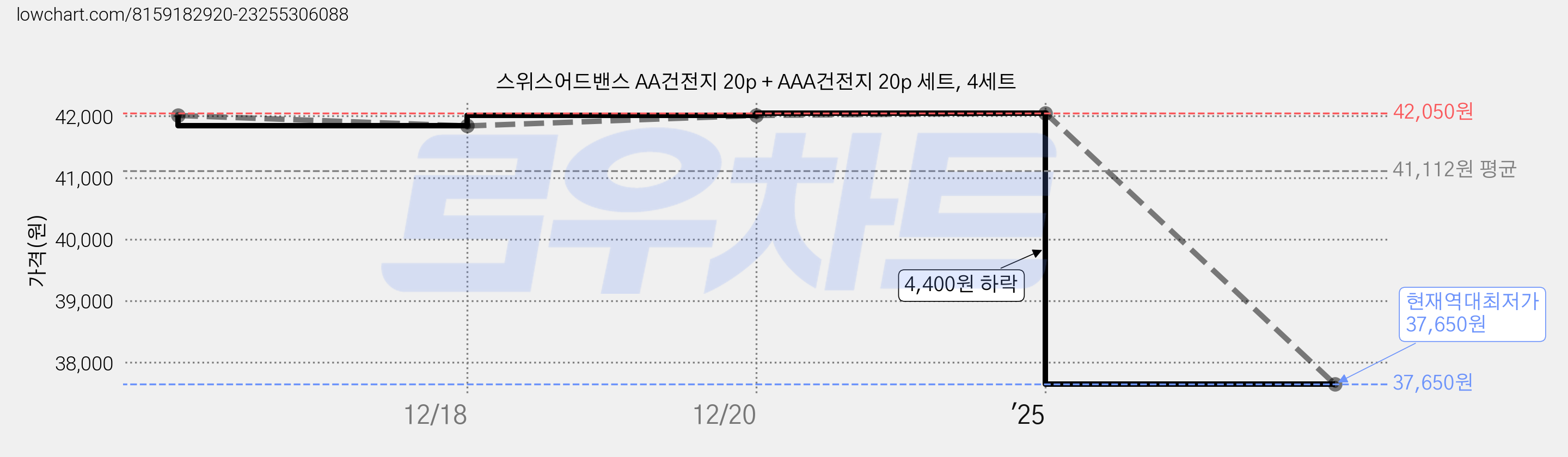 스위스어드밴스 AA건전지 20p + AAA건전지 20p 세트, 4세트 가격 변동 차트, 현재가 37,650원, 역대최저가