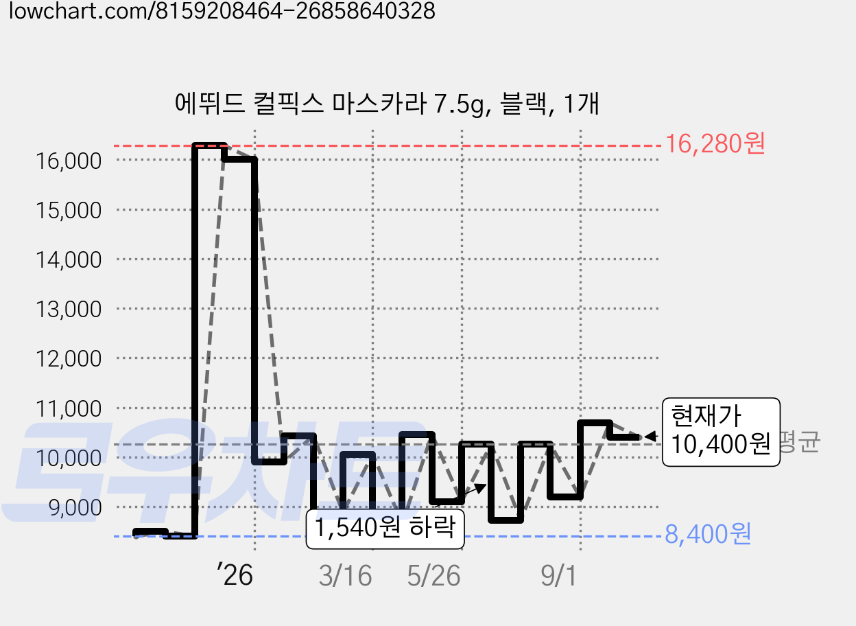 에뛰드 컬픽스 마스카라 7.5g, 블랙, 1개 가격 변동 차트, 현재가 10,400원, 관측 최저가 8,400원