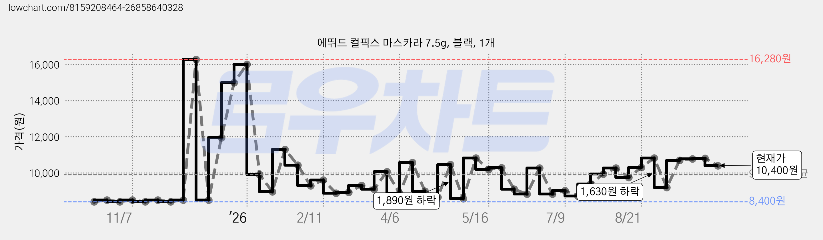 에뛰드 컬픽스 마스카라 7.5g, 블랙, 1개 가격 변동 차트, 현재가 10,400원, 관측 최저가 8,400원