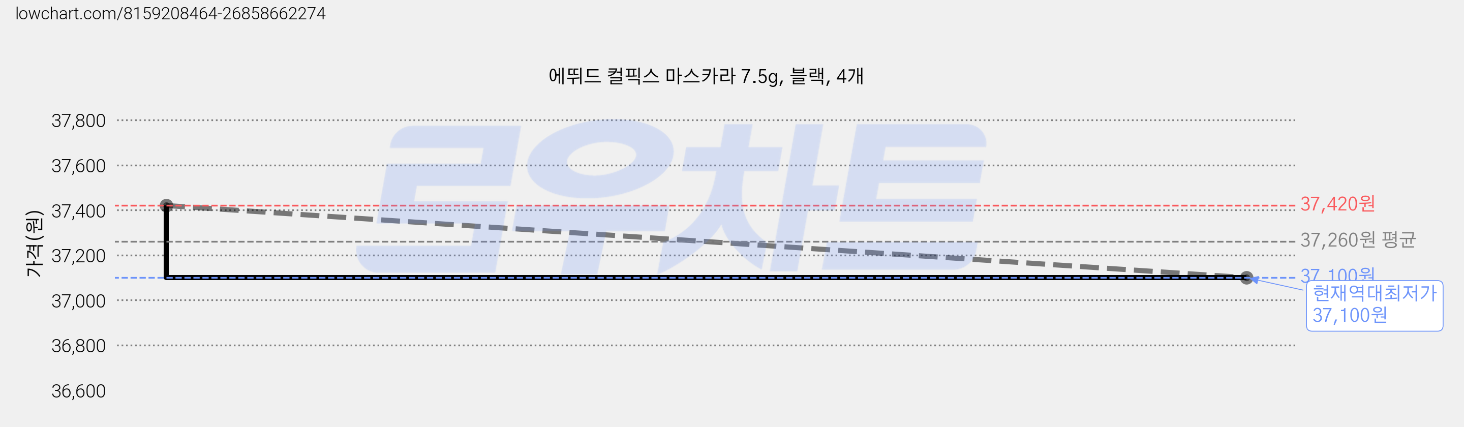에뛰드 컬픽스 마스카라 7.5g, 블랙, 4개 가격 변동 차트, 현재가 37,100원, 역대최저가