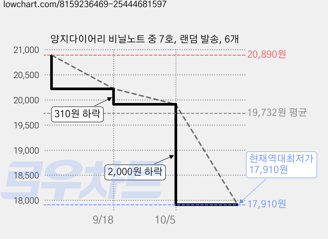 양지다이어리 비닐노트 중 7호, 랜덤 발송, 6개 가격 변동 차트, 현재가 17,910원, 역대최저가