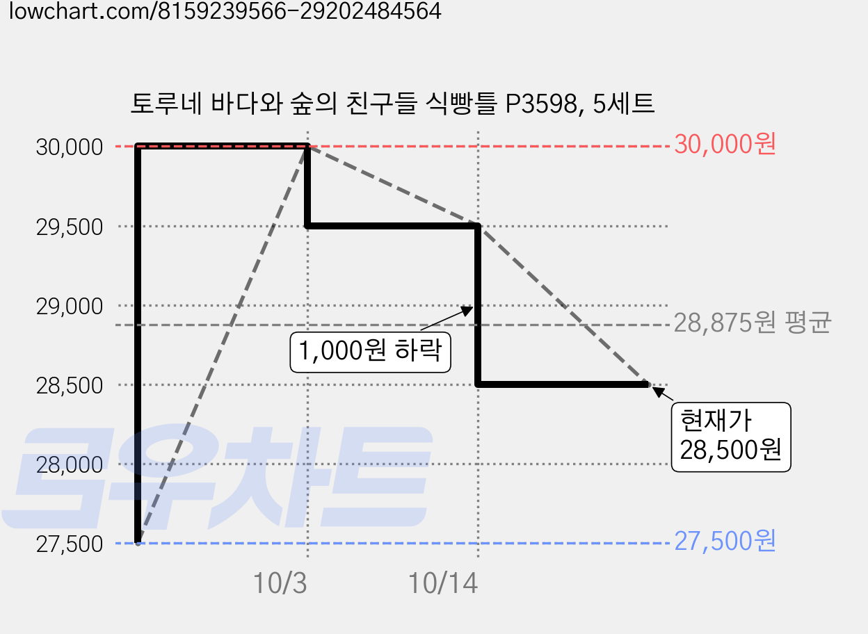 토루네 바다와 숲의 친구들 식빵틀 P3598, 5세트 가격 변동 차트, 현재가 28,500원, 관측 최저가 27,500원
