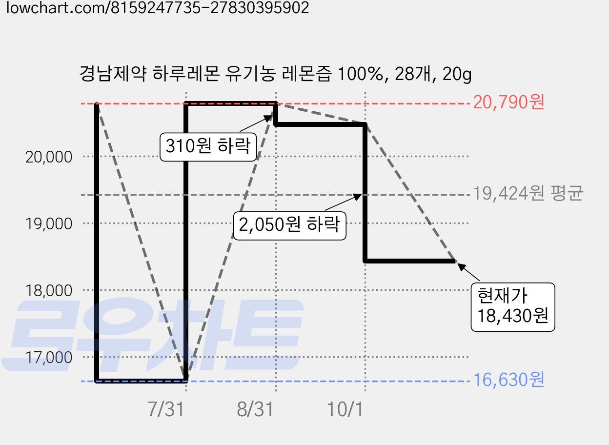 경남제약 하루레몬 유기농 레몬즙 100%, 28개, 20g 가격 변동 차트, 현재가 18,430원, 관측 최저가 16,630원