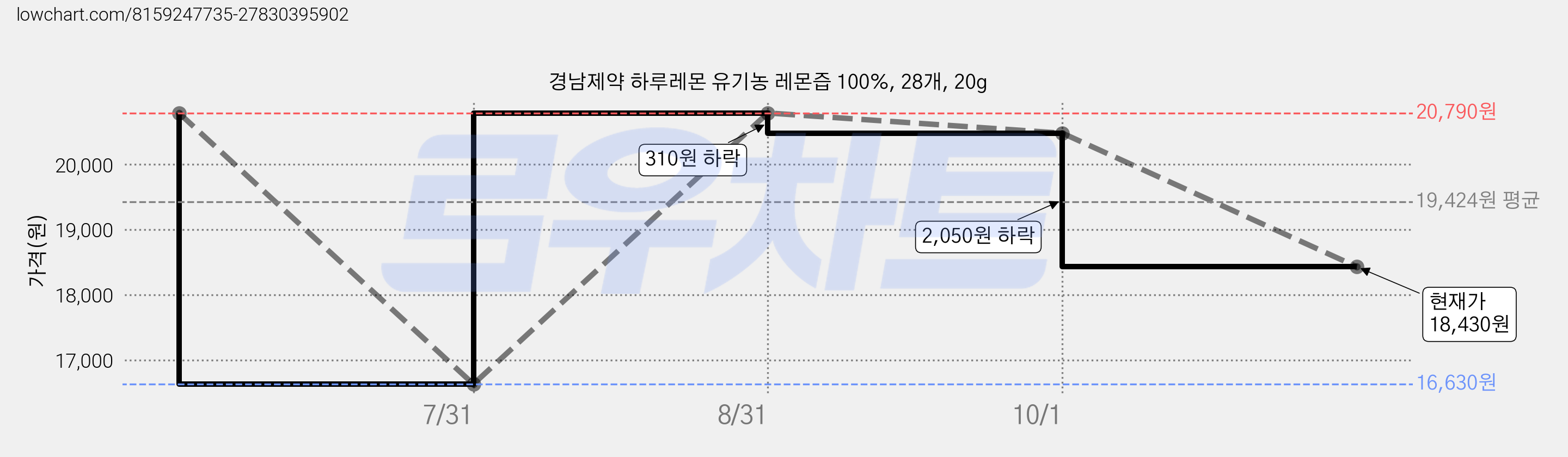 경남제약 하루레몬 유기농 레몬즙 100%, 28개, 20g 가격 변동 차트, 현재가 18,430원, 관측 최저가 16,630원