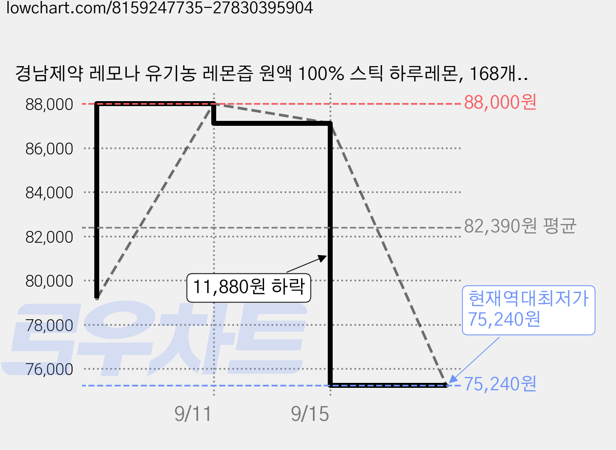 경남제약 레모나 유기농 레몬즙 원액 100% 스틱 하루레몬, 168개, 20g 가격 변동 차트, 현재가 75,240원, 역대최저가