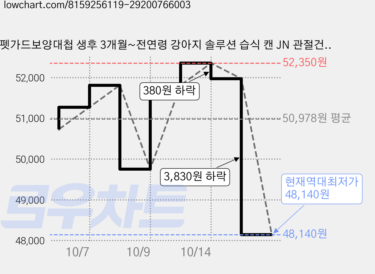 펫가드보양대첩 생후 3개월~전연령 강아지 솔루션 습식 캔 JN 관절건강 도움, 오리, 240g, 6개 가격 변동 차트, 현재가 48,140원, 역대최저가
