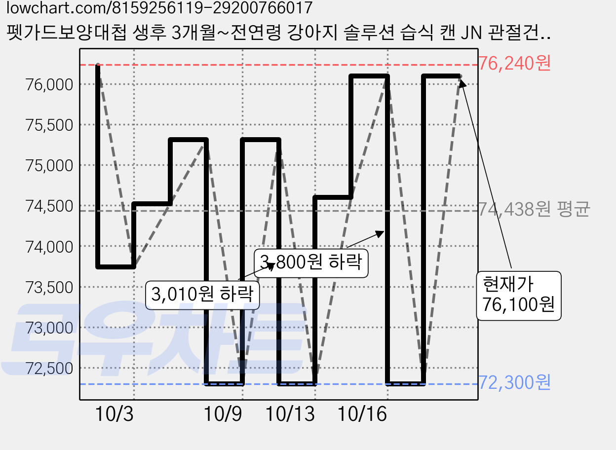 펫가드보양대첩 생후 3개월~전연령 강아지 솔루션 습식 캔 JN 관절건강 도움, 오리, 240g, 10개 가격 변동 차트, 현재가 72,300원, 역대최저가