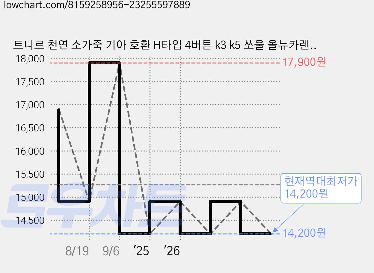 트니르 천연 소가죽 기아 호환 H타입 4버튼 k3 k5 쏘울 올뉴카렌스 올뉴카니발 니로 쏘렌토R 올뉴쏘렌토 스토닉 더뉴스포티지R 스포티지QL 차량용품, 아이보리 가격 변동 차트, 현재가 14,200원, 역대최저가