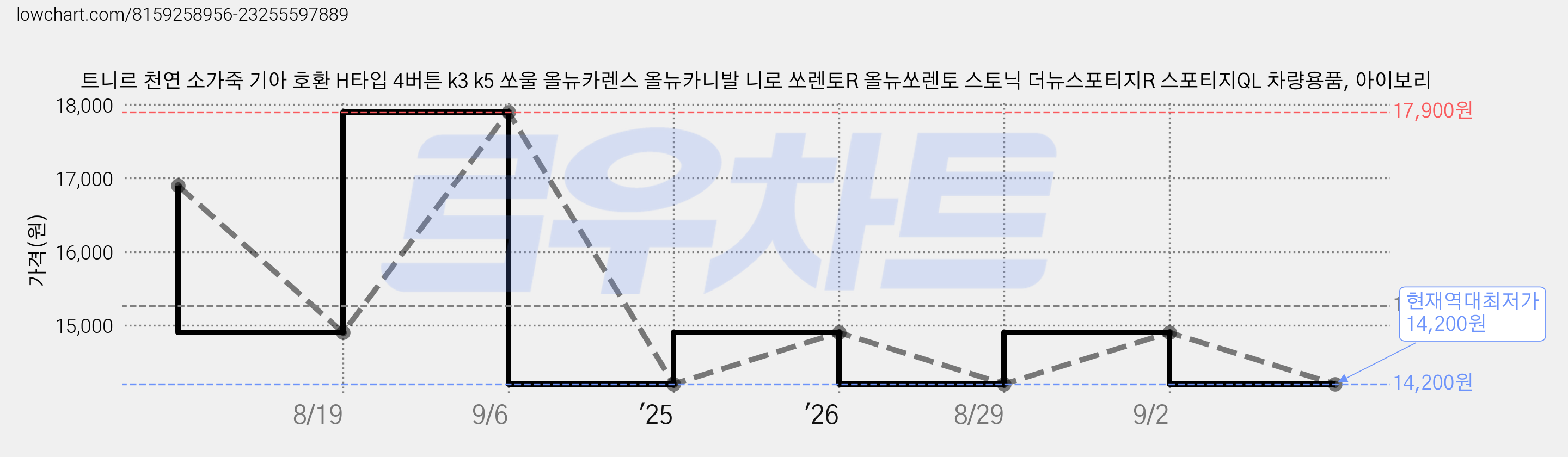 트니르 천연 소가죽 기아 호환 H타입 4버튼 k3 k5 쏘울 올뉴카렌스 올뉴카니발 니로 쏘렌토R 올뉴쏘렌토 스토닉 더뉴스포티지R 스포티지QL 차량용품, 아이보리 가격 변동 차트, 현재가 14,200원, 역대최저가