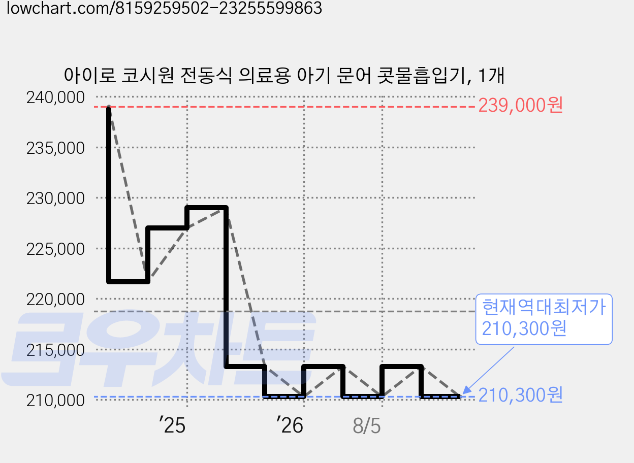 아이로 코시원 전동식 의료용 아기 문어 콧물흡입기, 1개 가격 변동 차트, 현재가 210,300원, 역대최저가