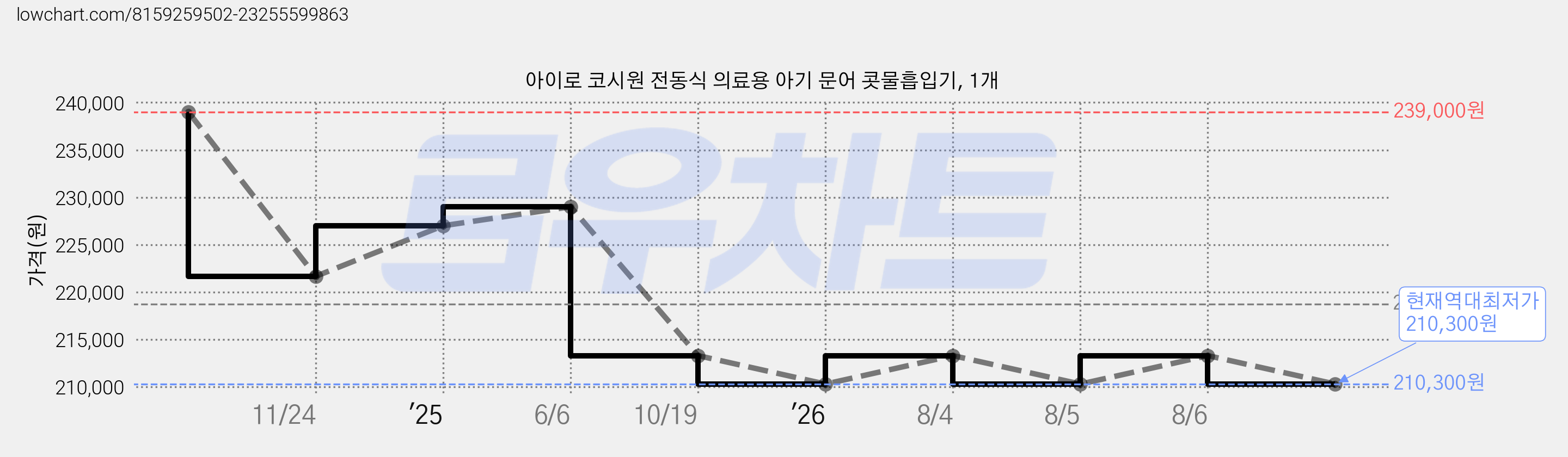 아이로 코시원 전동식 의료용 아기 문어 콧물흡입기, 1개 가격 변동 차트, 현재가 210,300원, 역대최저가