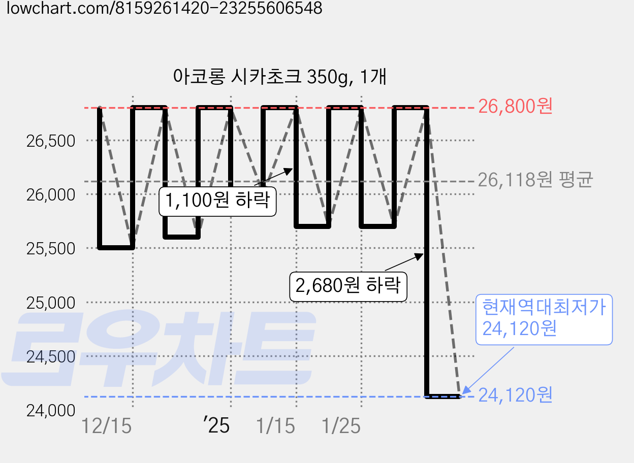 아코롱 시카초크 350g, 1개 가격 변동 차트, 현재가 24,120원, 역대최저가