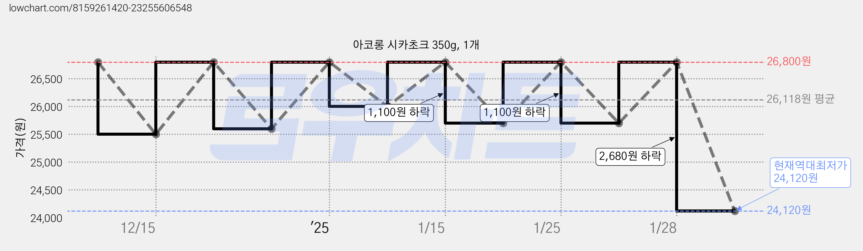 아코롱 시카초크 350g, 1개 가격 변동 차트, 현재가 24,120원, 역대최저가