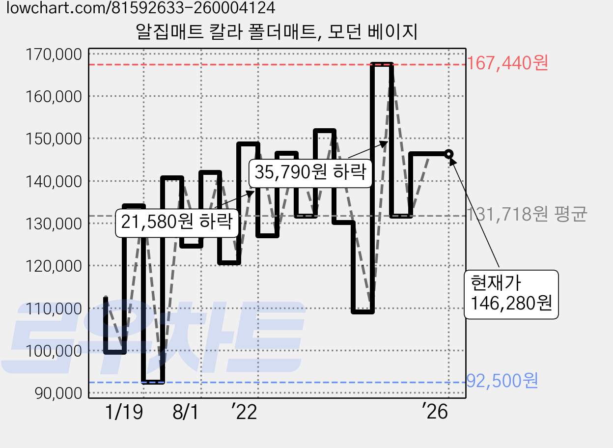 알집매트 칼라 폴더매트, 모던 베이지 가격 변동 차트, 현재가 146,280원, 역대최저가