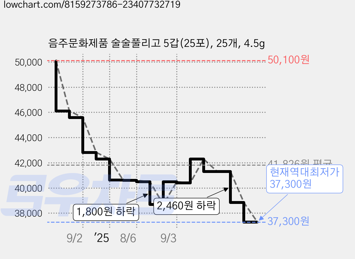 음주문화제품 술술풀리고 5갑(25포), 25개, 4.5g 가격 변동 차트, 현재가 37,300원, 역대최저가