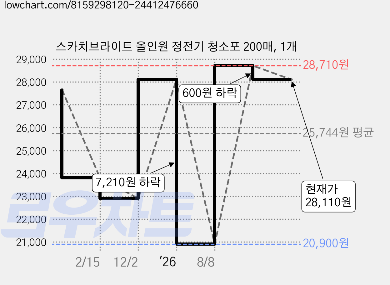 스카치브라이트 올인원 정전기 청소포 200매, 1개 가격 변동 차트, 현재가 28,110원, 관측 최저가 20,900원