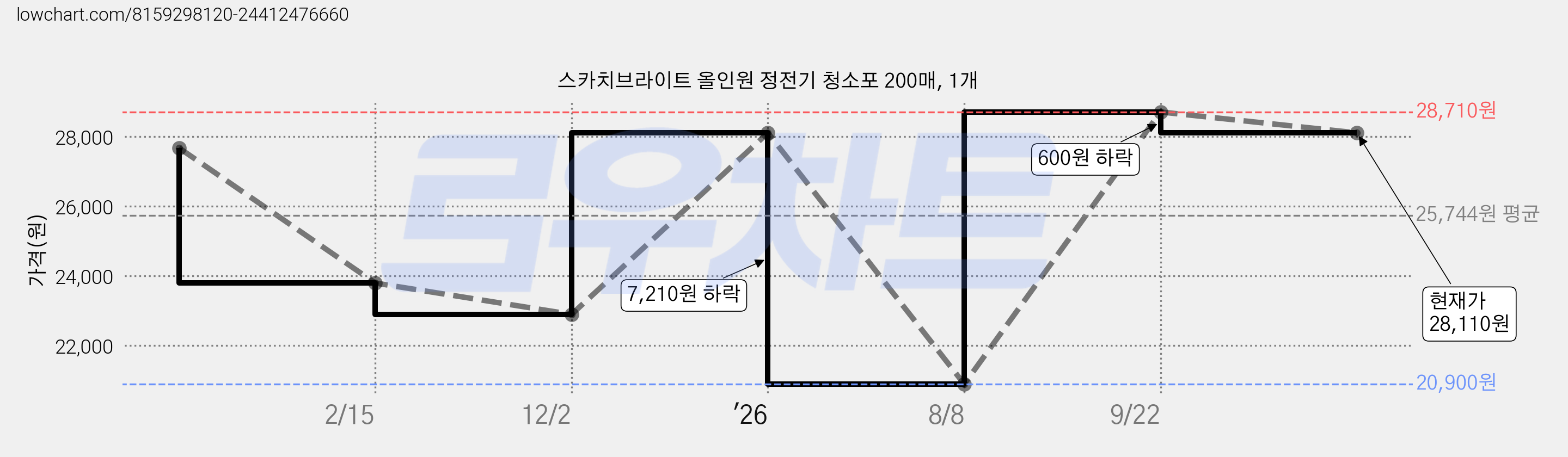 스카치브라이트 올인원 정전기 청소포 200매, 1개 가격 변동 차트, 현재가 28,110원, 관측 최저가 20,900원
