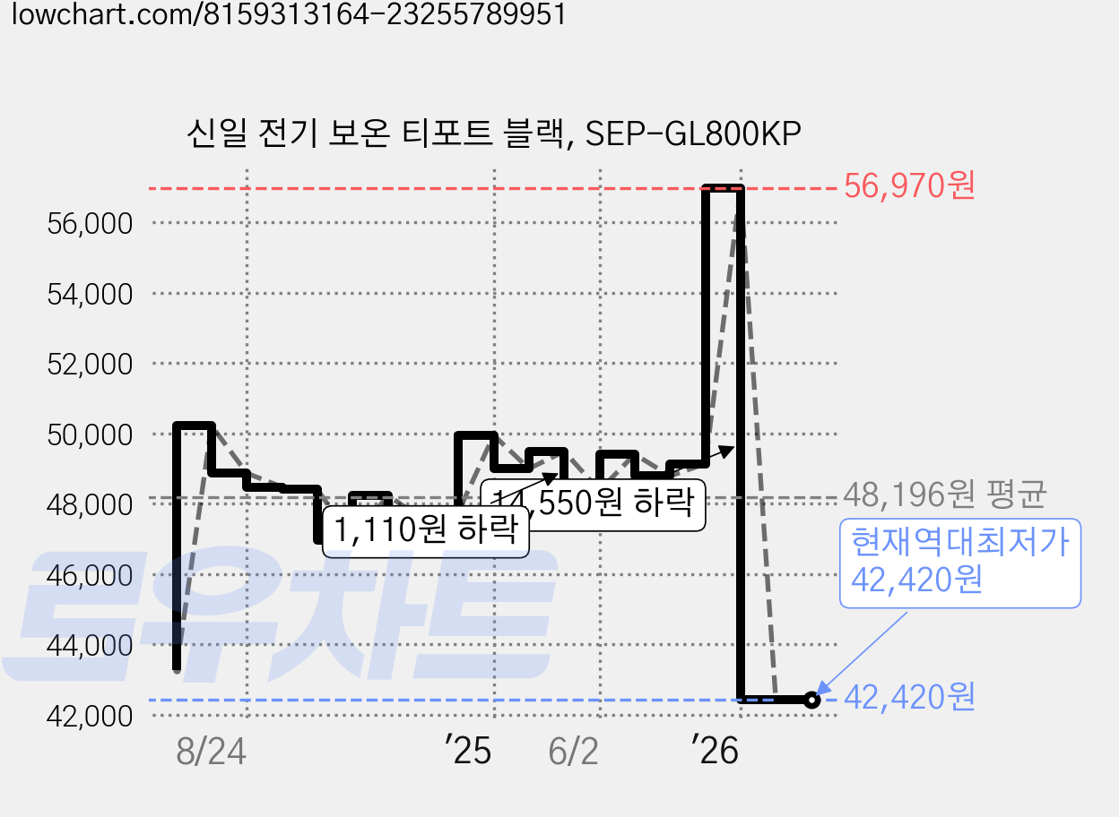 신일 전기 보온 티포트 블랙, SEP-GL800KP 가격 변동 차트, 현재가 42,420원, 역대최저가