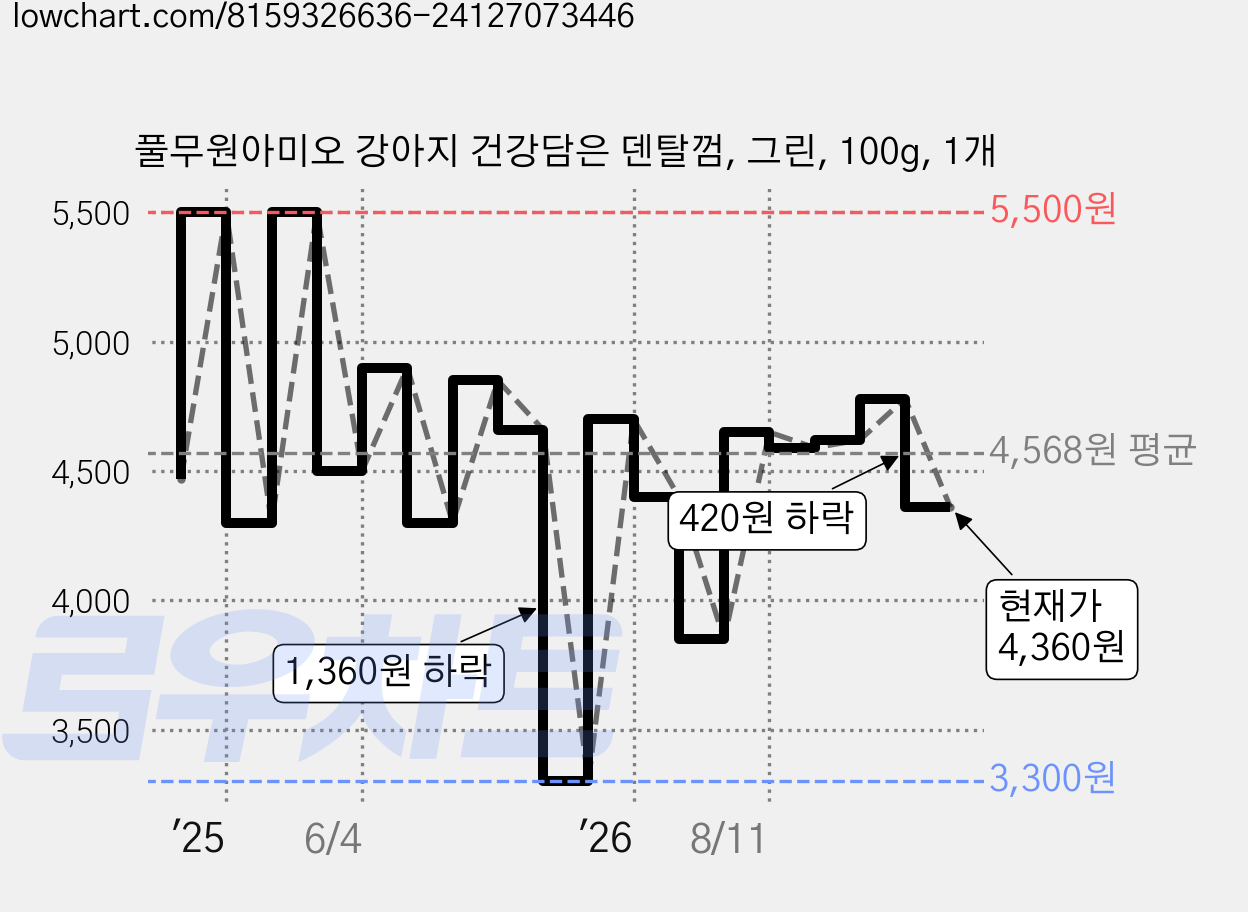 풀무원아미오 강아지 건강담은 덴탈껌, 그린, 100g, 1개 가격 변동 차트, 현재가 4,360원, 관측 최저가 3,300원