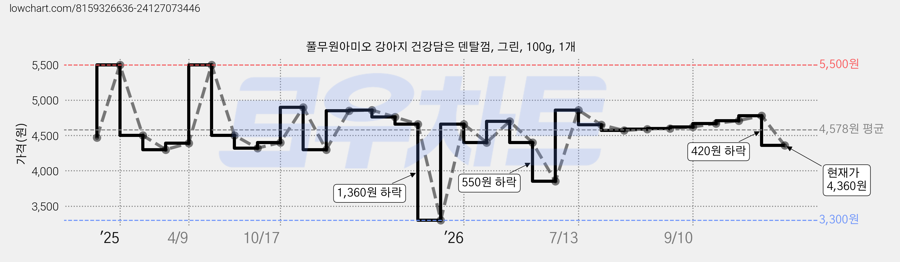 풀무원아미오 강아지 건강담은 덴탈껌, 그린, 100g, 1개 가격 변동 차트, 현재가 4,360원, 관측 최저가 3,300원