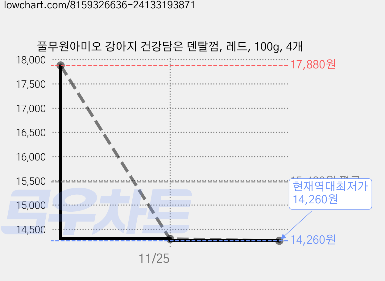 풀무원아미오 강아지 건강담은 덴탈껌, 레드, 100g, 4개 가격 변동 차트, 현재가 14,260원, 역대최저가