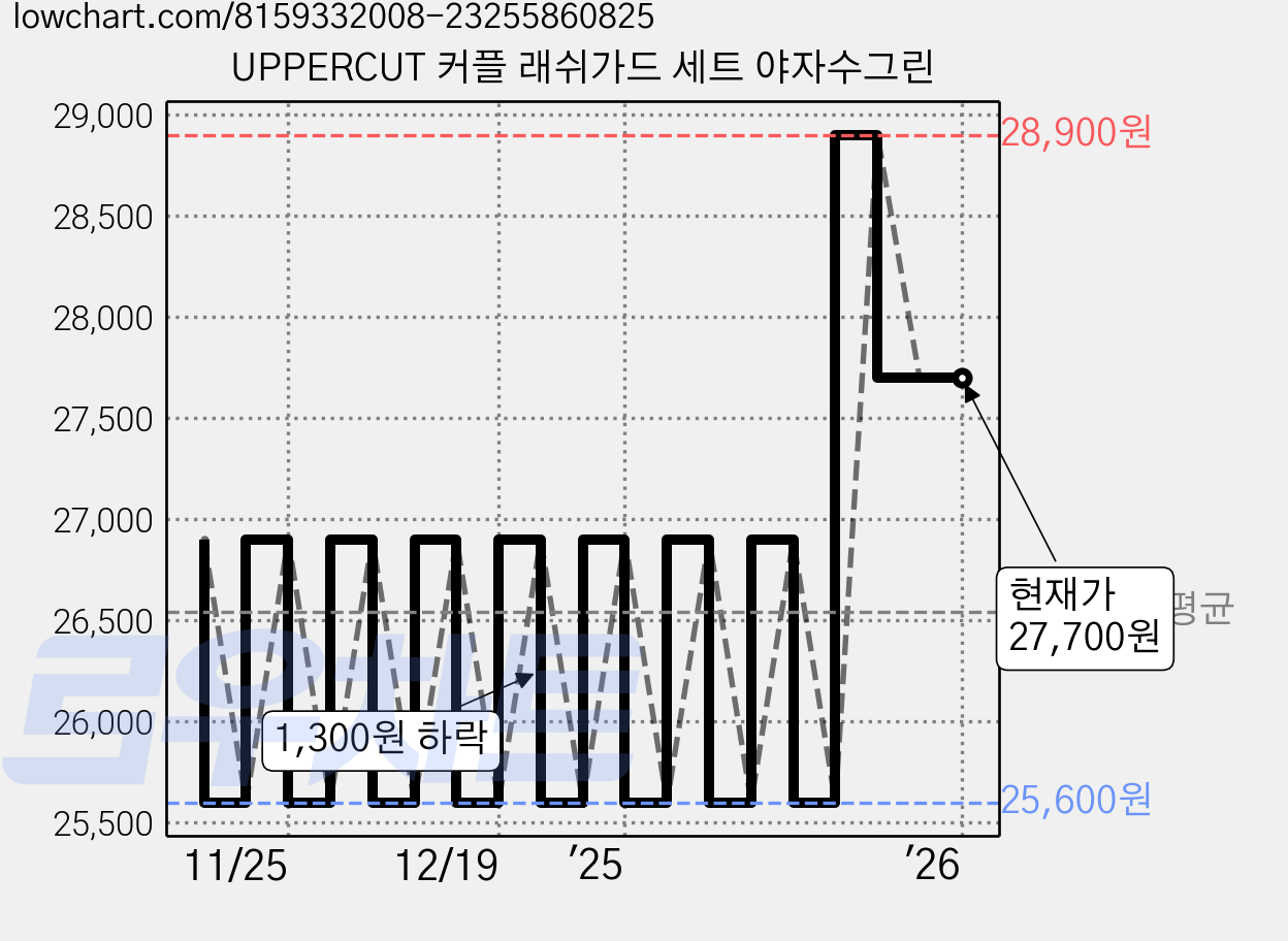 UPPERCUT 커플 래쉬가드 세트 야자수그린 가격 변동 차트, 현재가 27,700원, 관측 최저가 25,600원