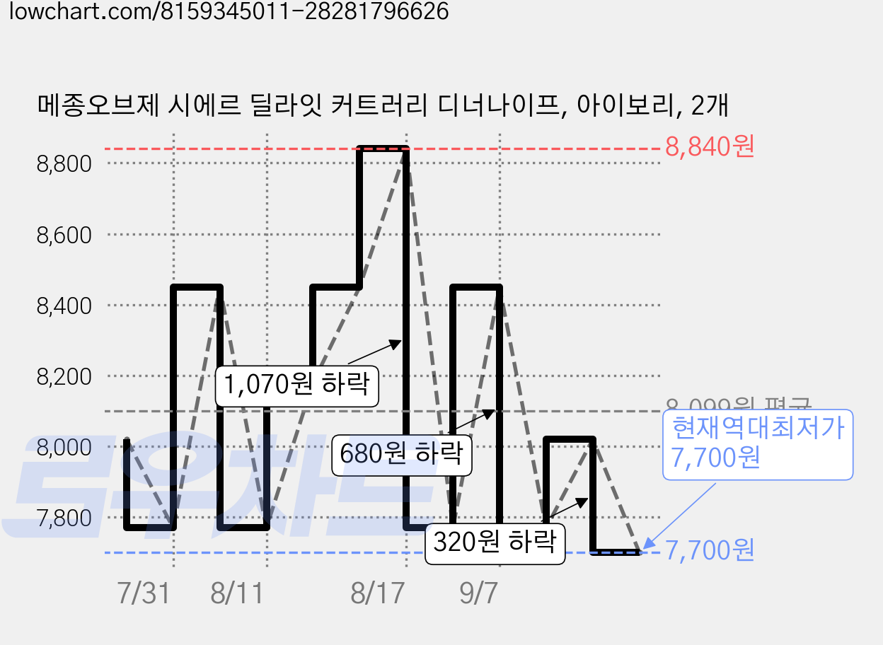 메종오브제 시에르 딜라잇 커트러리 디너나이프, 아이보리, 2개 가격 변동 차트, 현재가 7,700원, 역대최저가