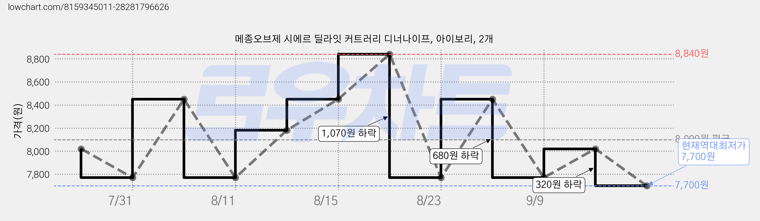 메종오브제 시에르 딜라잇 커트러리 디너나이프, 아이보리, 2개 가격 변동 차트, 현재가 7,700원, 역대최저가