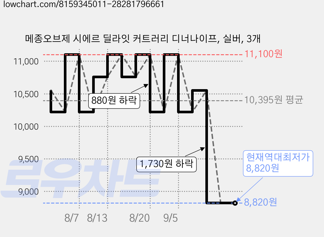 메종오브제 시에르 딜라잇 커트러리 디너나이프, 실버, 3개 가격 변동 차트, 현재가 8,820원, 역대최저가