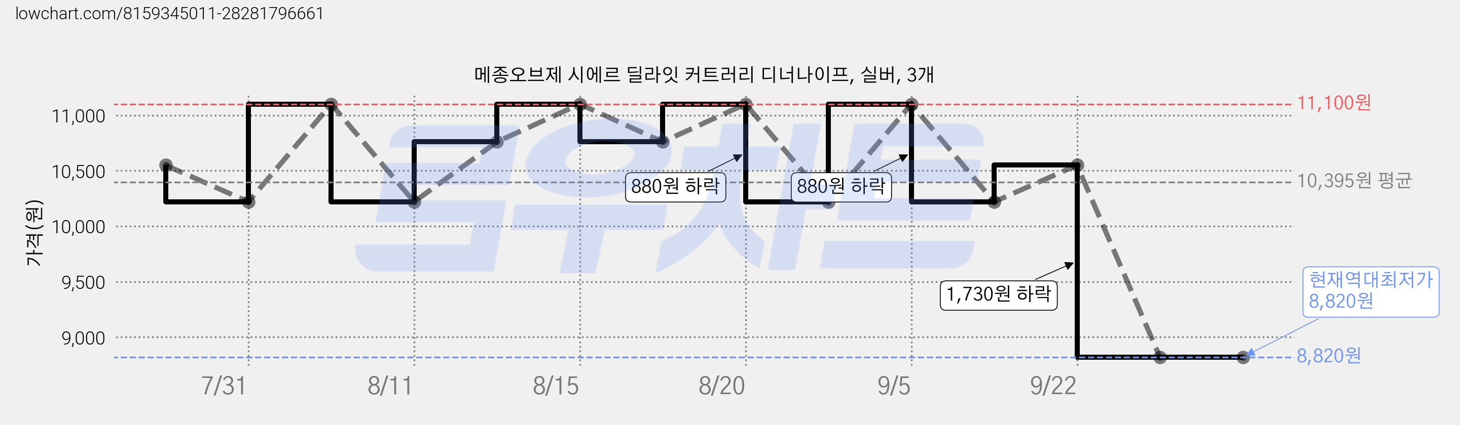 메종오브제 시에르 딜라잇 커트러리 디너나이프, 실버, 3개 가격 변동 차트, 현재가 8,820원, 역대최저가