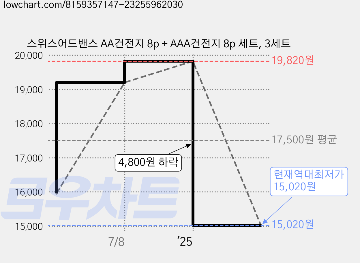 스위스어드밴스 AA건전지 8p + AAA건전지 8p 세트, 3세트 가격 변동 차트, 현재가 15,020원, 역대최저가