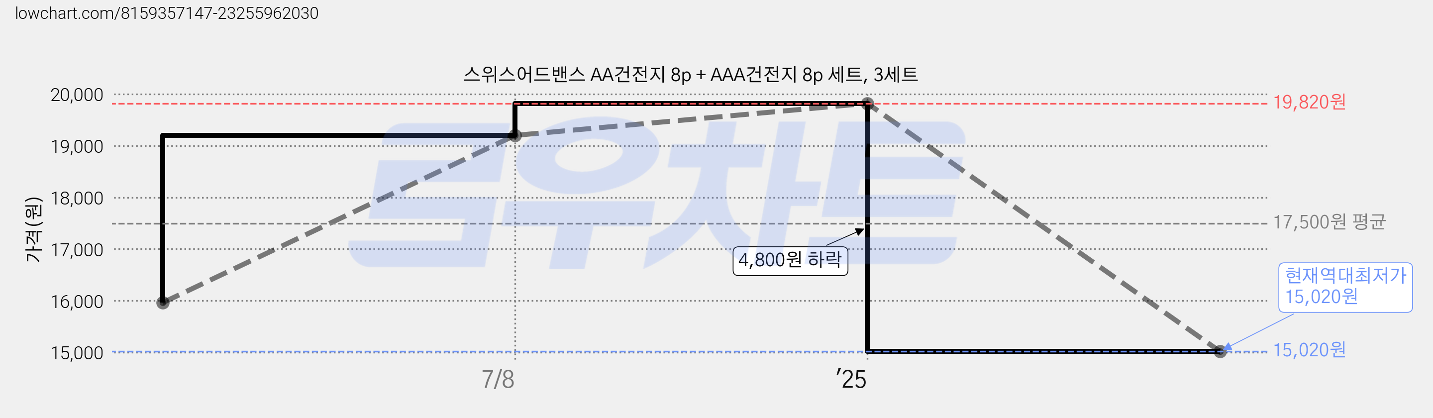 스위스어드밴스 AA건전지 8p + AAA건전지 8p 세트, 3세트 가격 변동 차트, 현재가 15,020원, 역대최저가